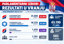 Serbian Election Results Infographic