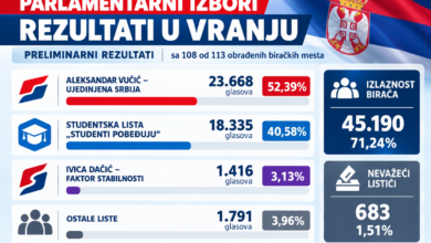 Serbian Election Results Infographic