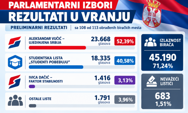 Serbian Election Results Infographic